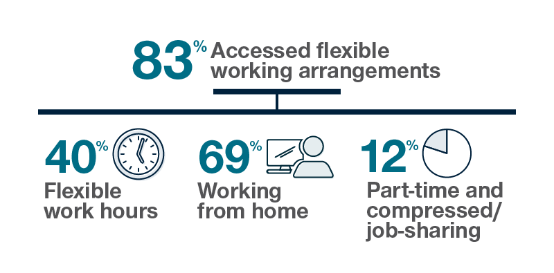 Infographic: Flexible working arrangements at Geoscience Australia