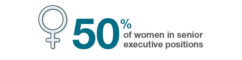 Infographic: 50% of women in senior executive positions