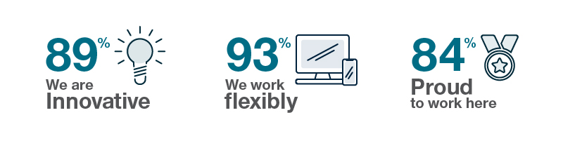 Infographic: We are innovative, flexible and proud to work here