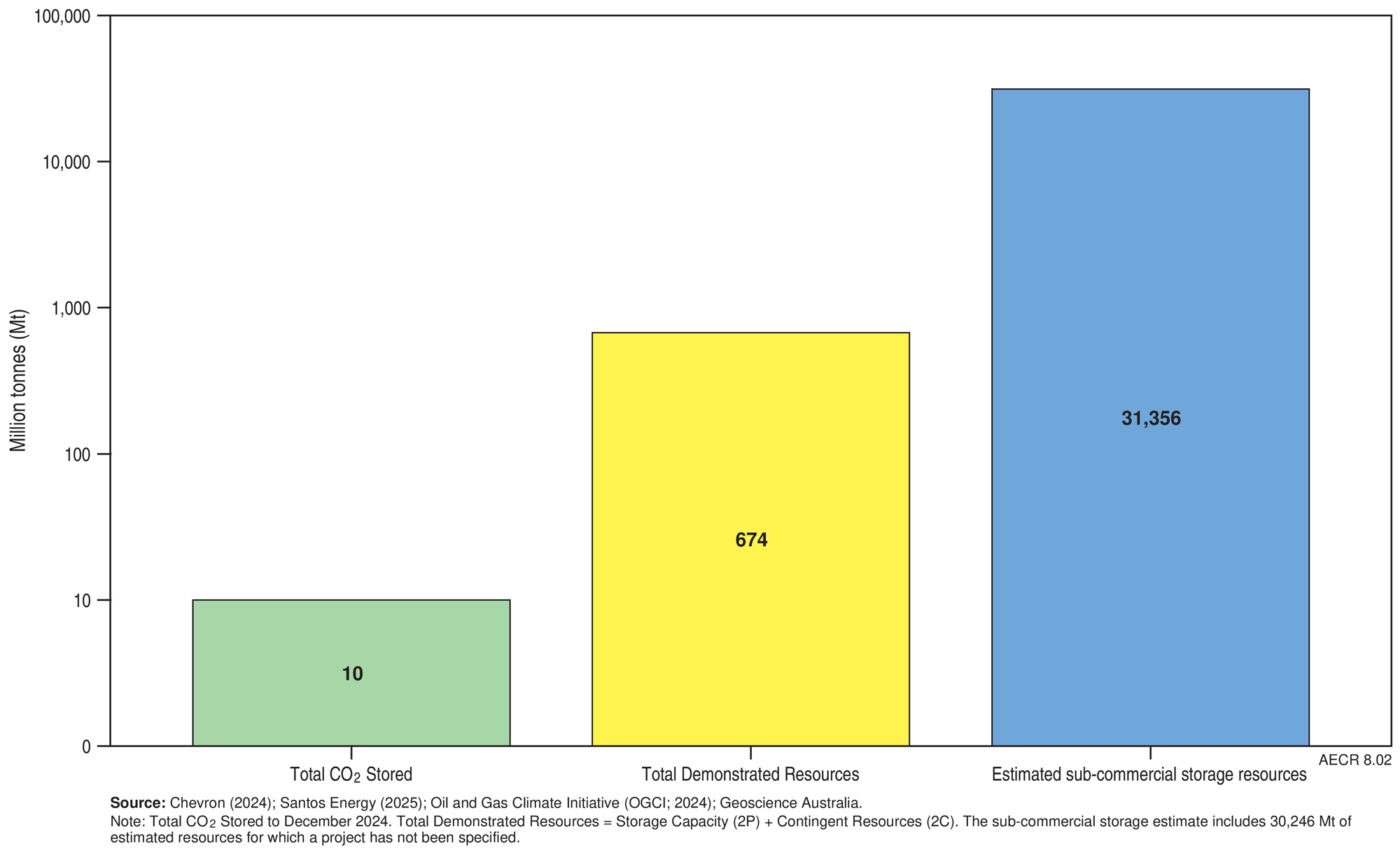 A graph showing Australia’s CO2 storage resources in millions of tonnes. 