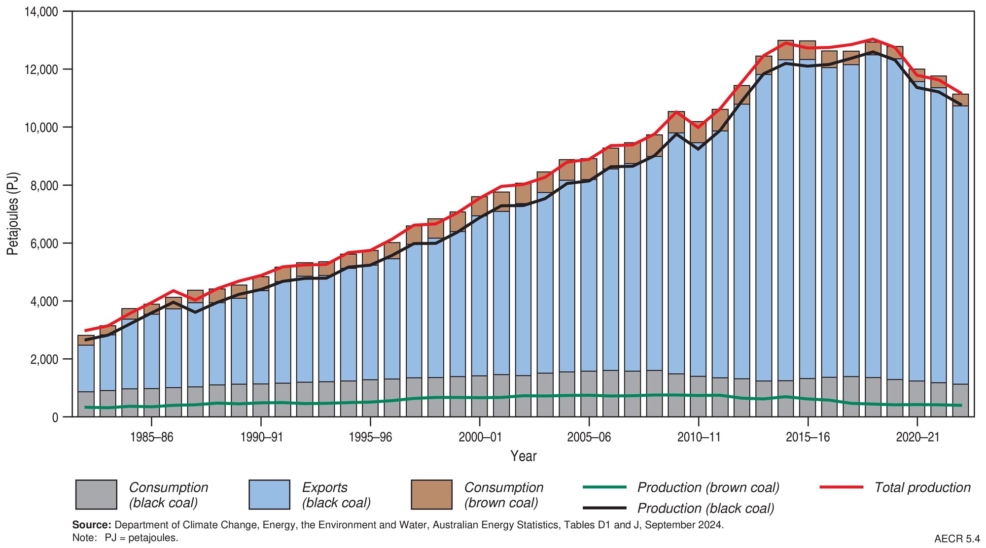 A graph showing Australia’s coal production, consumption and exports, 1982–83 to 2022–23. A large increase in the production and export of black coal is observed, although this has begun to decline since 2019-20.