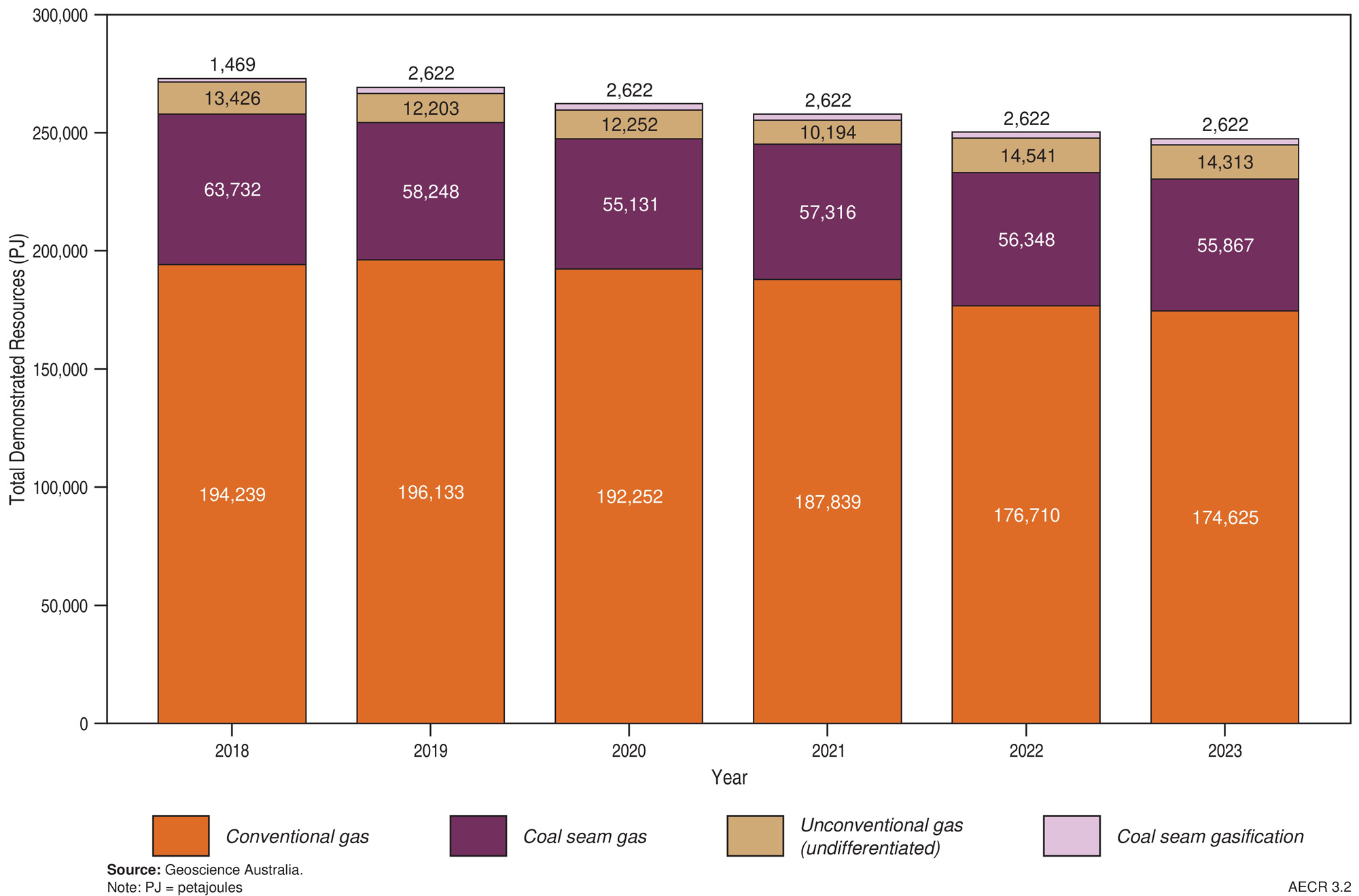 A graph showing declining trends in Australia’s total demonstrated gas resources, 2018 to 2023