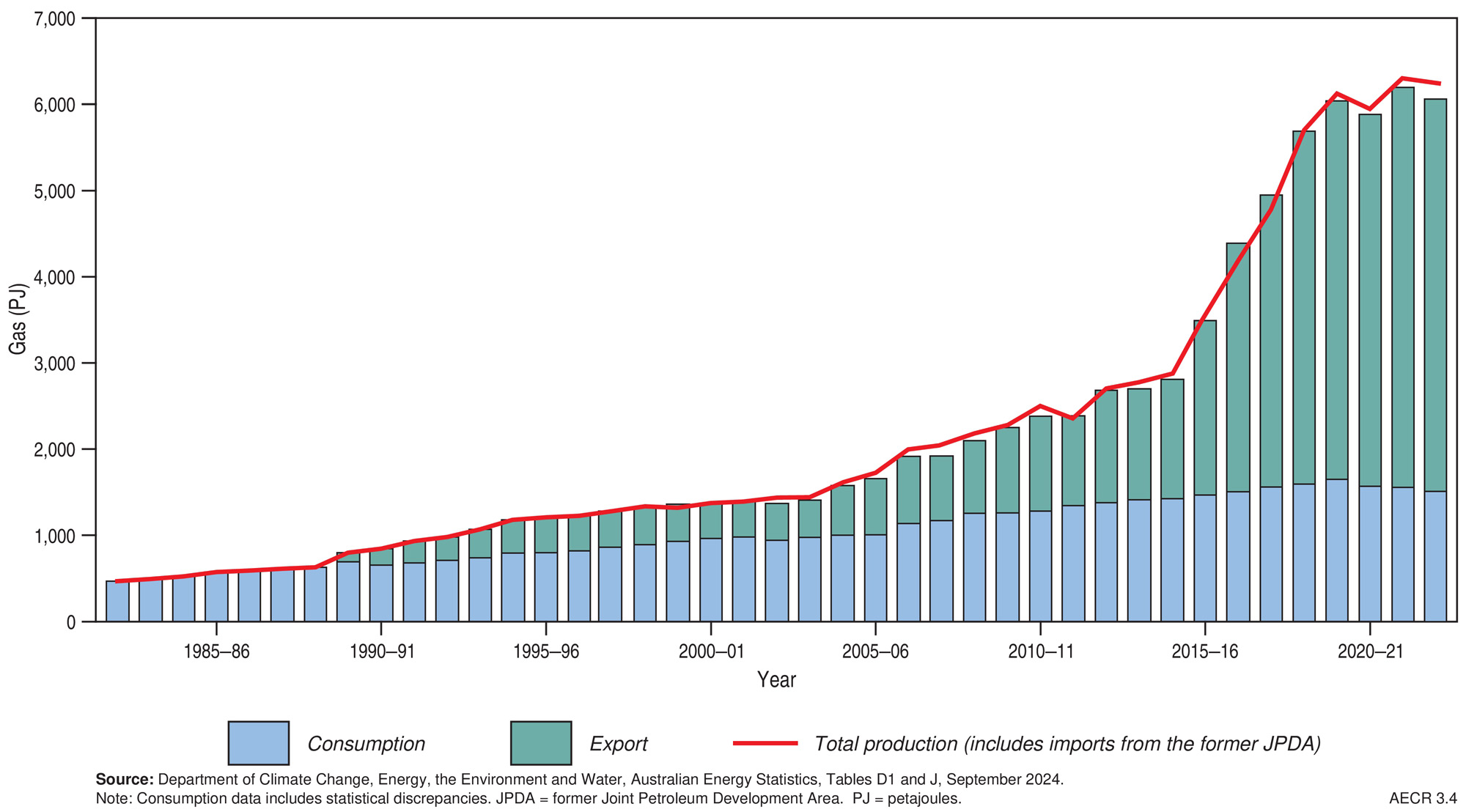 A graph showing the growth of Australia’s gas production, consumption, and LNG exports, 1982–2023