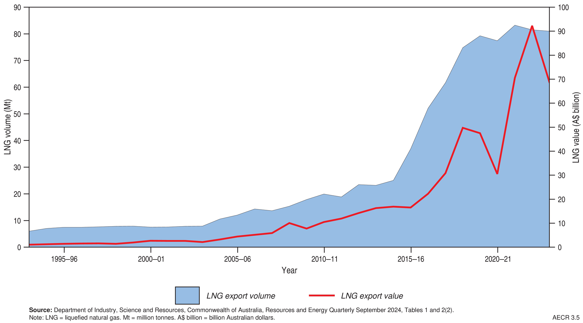 A graph showing Australia’s LNG export volumes and values, 1993–2023.