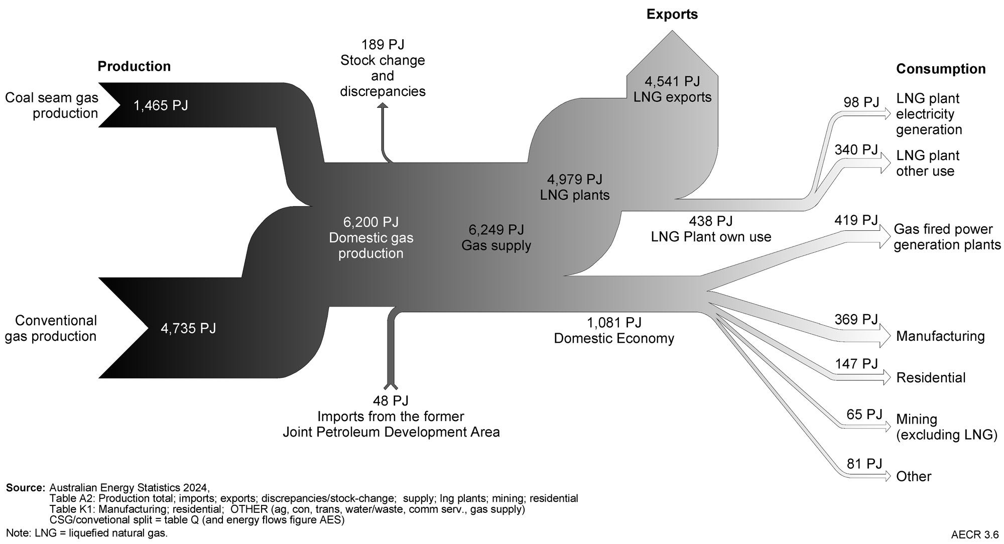A diagram showing the flow of Australia’s gas, from production to supply, export and consumption, 2022-23