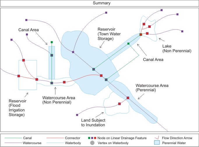 Summary of Connectors