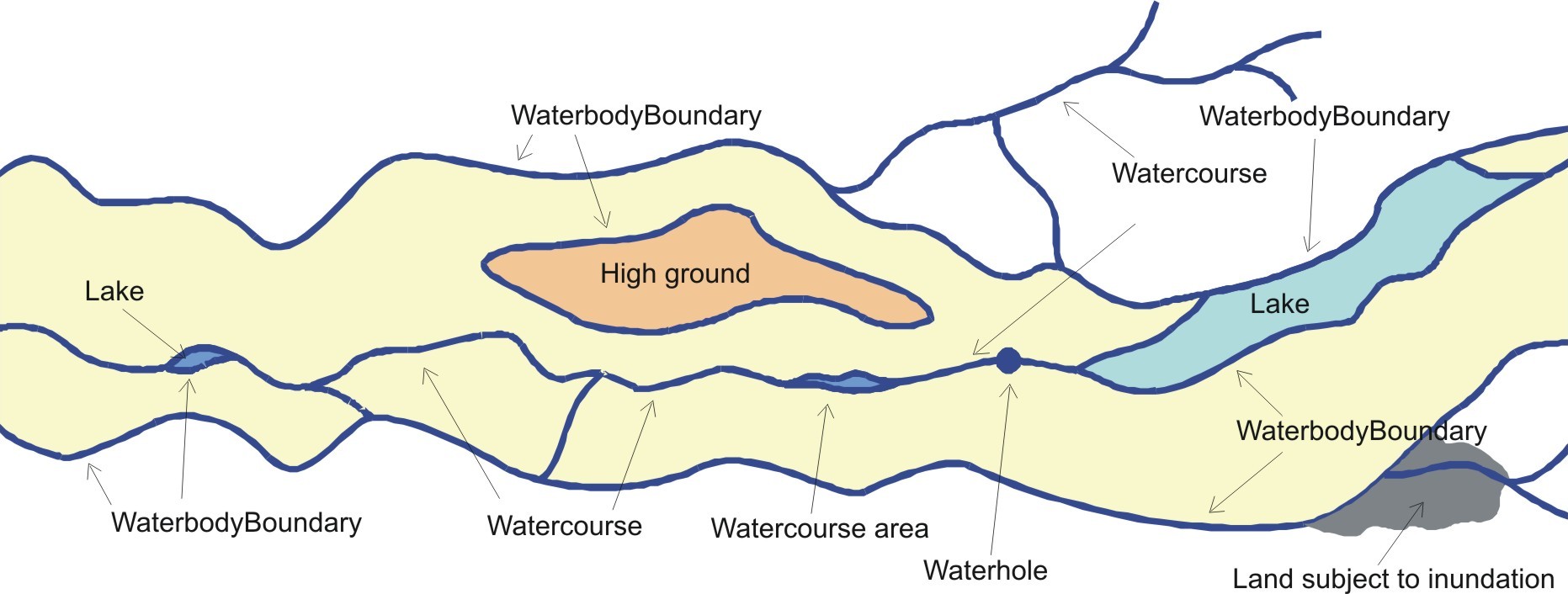 Braided Streams