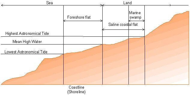 Coastal Relationships