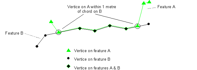 Coincident Features