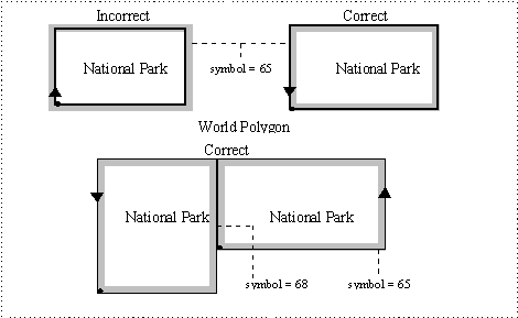 Direction of Digitising