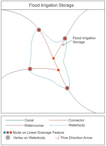 Connector vs Flood Irrigation and Pondage Areas