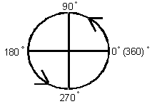 Orientation Attribute Example 1