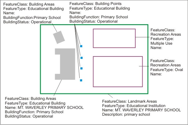 School Data Representation