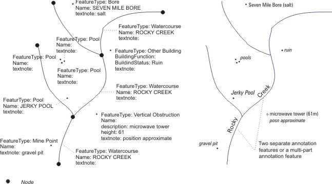 Annotation vs Data