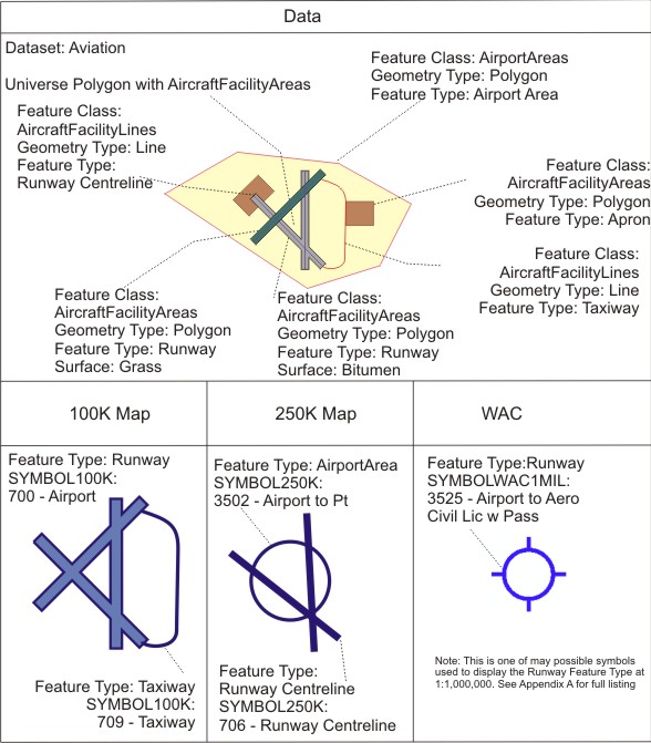 Aircraft Facilities - Airports